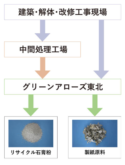 石膏ボード原料と製紙原料のリサイクルフロー